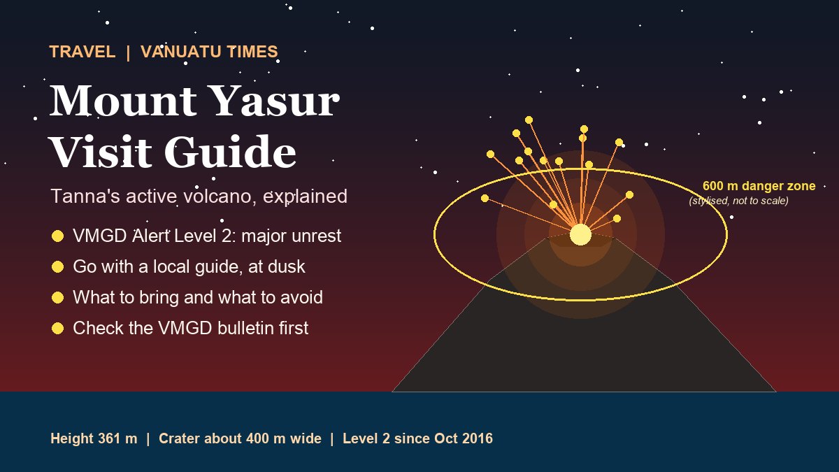 Illustrated Mount Yasur guide card showing a stylised volcano cone on Tanna island with glowing explosions, a 600 metre danger zone ring and the Alert Level 2 label