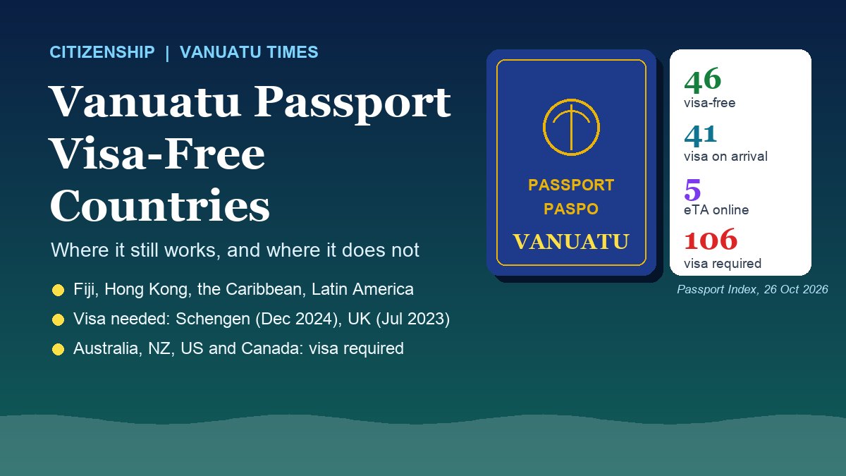 Illustrated Vanuatu passport card showing 46 visa-free, 41 visa-on-arrival, 5 eTA and 106 visa-required destinations from the Passport Index on 26 October 2026